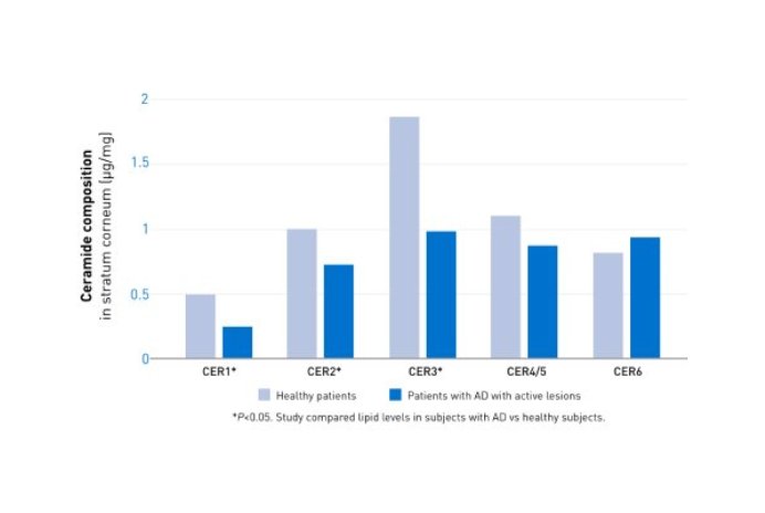 Chart showing that patients with atopic dermatitis present with lower levels of ceramides 1 & 3.
