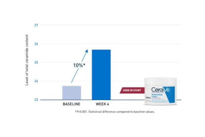 Chart showing that CeraVe Moisturising Cream increased ceramide content 10% in the skin by week 4 in patients with dry skin. P<0.001. Statistical difference compared to baseline values.