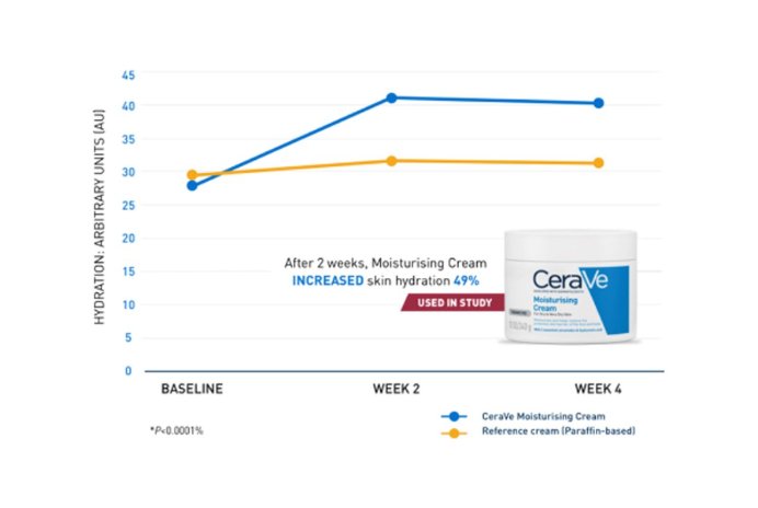 Chart showing that CeraVe Hydrating Cleanser and Moisturising Cream reduced roughness and/or desquamation by 82%, reduced discomfort due to skin dryness by 93%, and reduced fissures by 97% by week 4 in mature patients with xerosis. P<0.5. Statistical difference compared to baseline values. 
