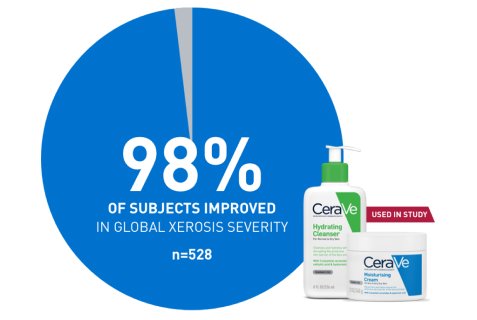 Chart showing that CeraVe Hydrating Cleanser and Moisturising Cream improved global xerosis severity in 98% of subjects. n = 528 subjects.