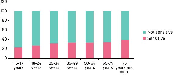 A new score to evaluate sensitive scalp severity and symptoms