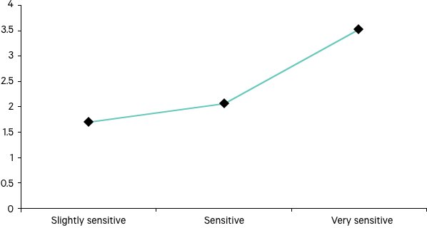 A new score to evaluate sensitive scalp severity and symptoms