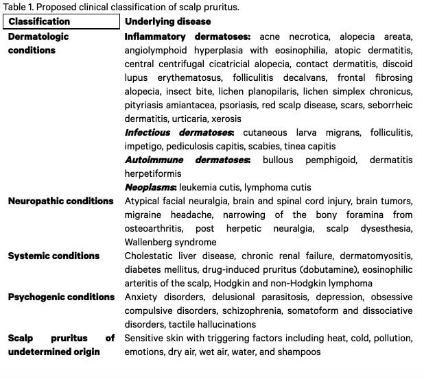 Management of scalp pruritus