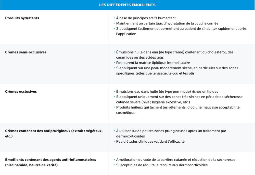 Dermocosmétiques utilisés en complément de la prise en charge de la dermatite atopique