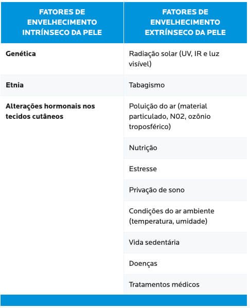 Mecanismos de envelhecimento da pele
