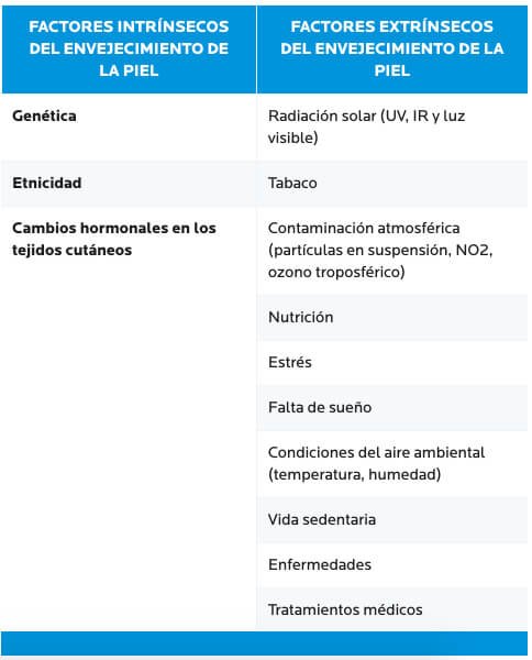 Mecanismos del envejecimiento de la piel