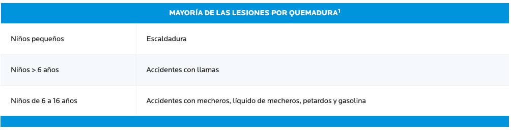 Quemaduras pueden tratarse a través del médico de cabecera