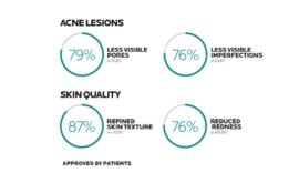 New Efficacy results on the use of Effaclar Serum in adjunct to Clascoterone 1% in mild to moderate acne