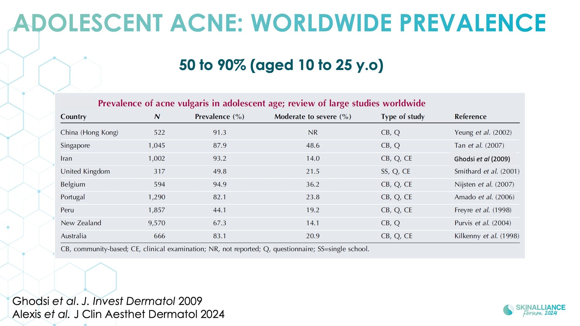 Prevalence and occurrence of acne in adolescents