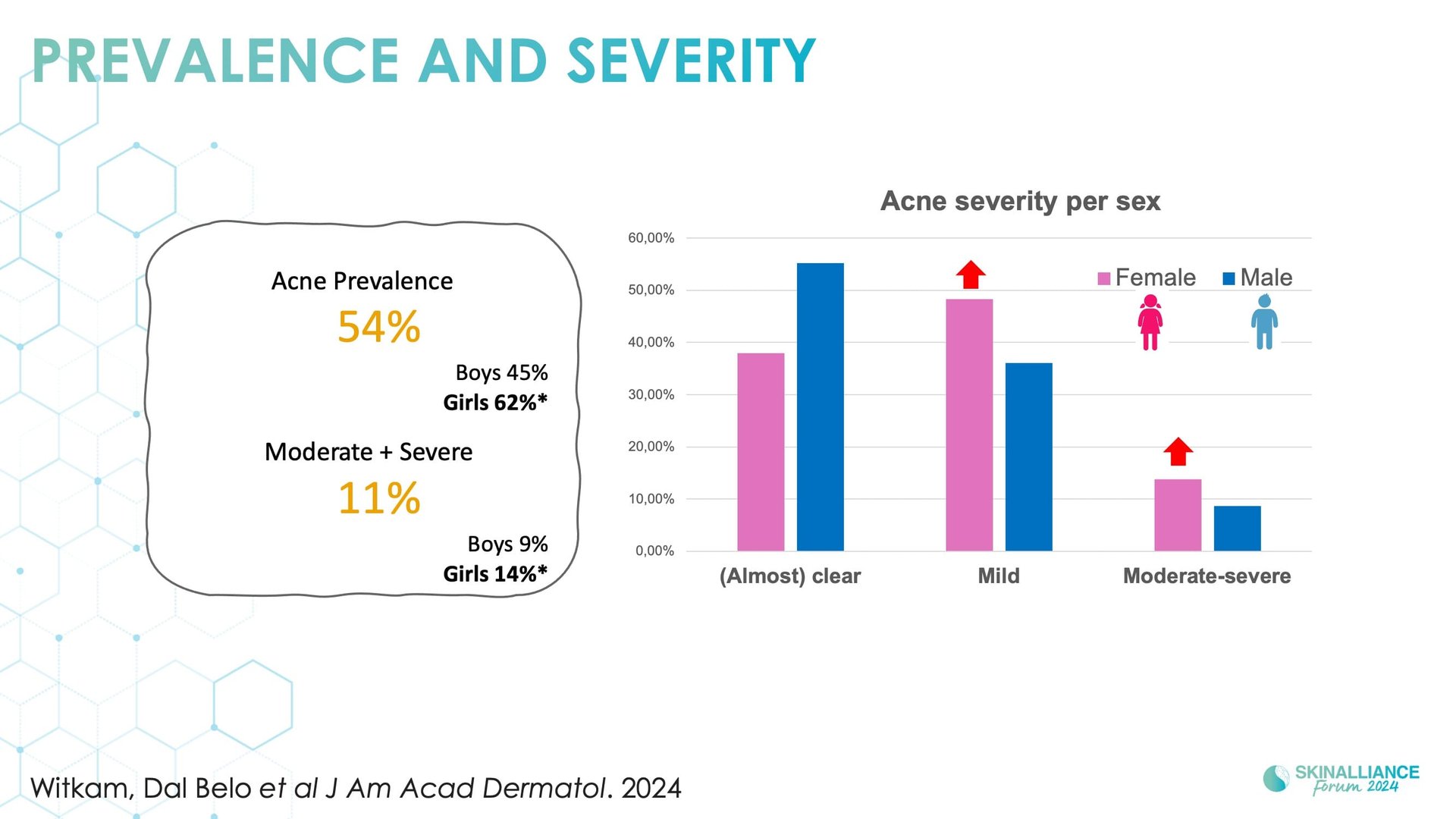  Prevalence and occurrence of acne in adolescents