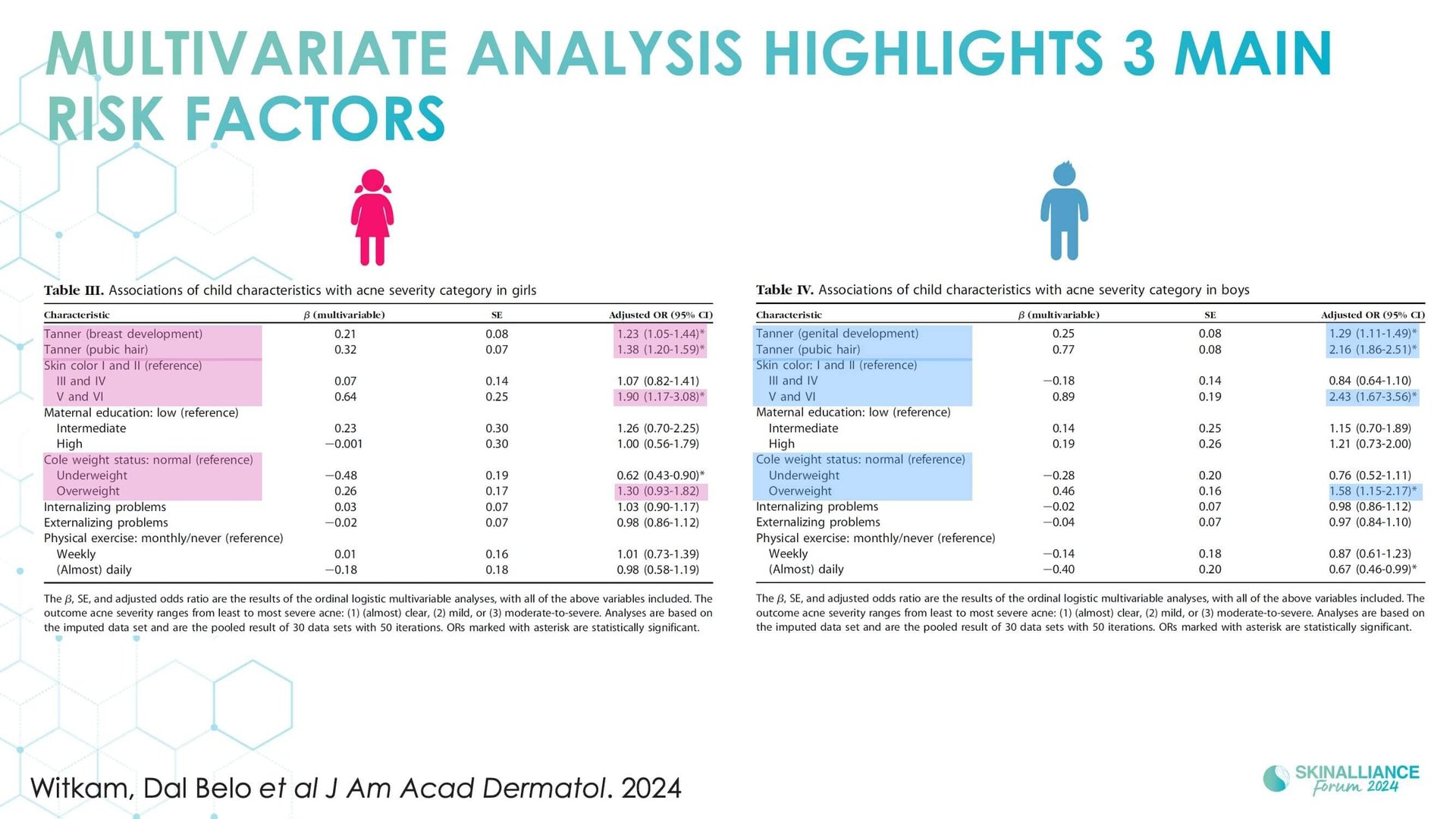  Prevalence and occurrence of acne in adolescents