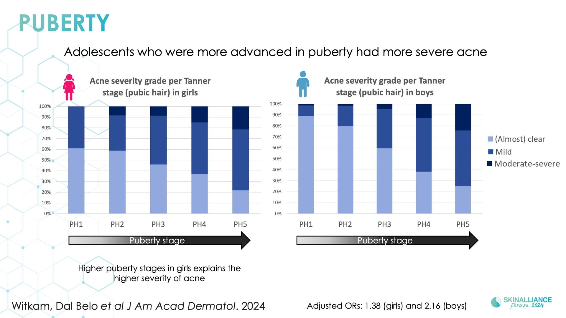  Prevalence and occurrence of acne in adolescents