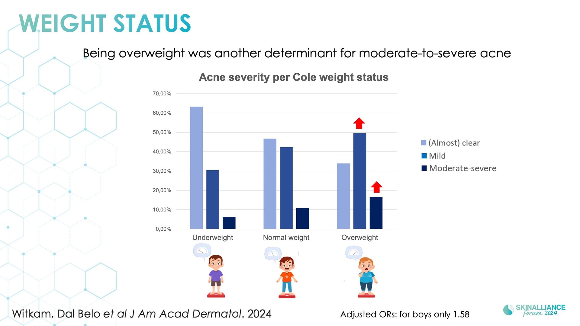  Prevalence and occurrence of acne in adolescents