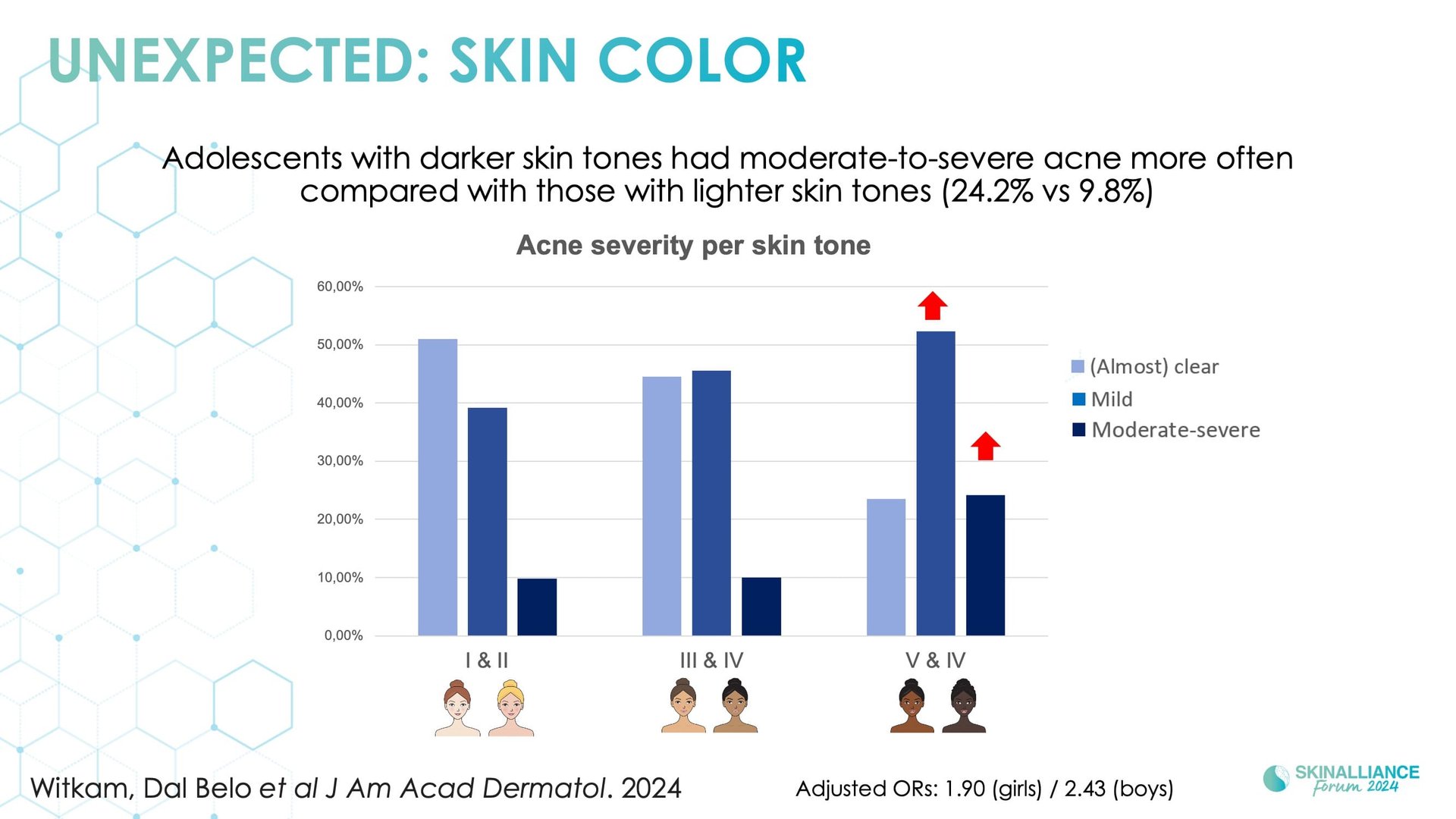  Prevalence and occurrence of acne in adolescents