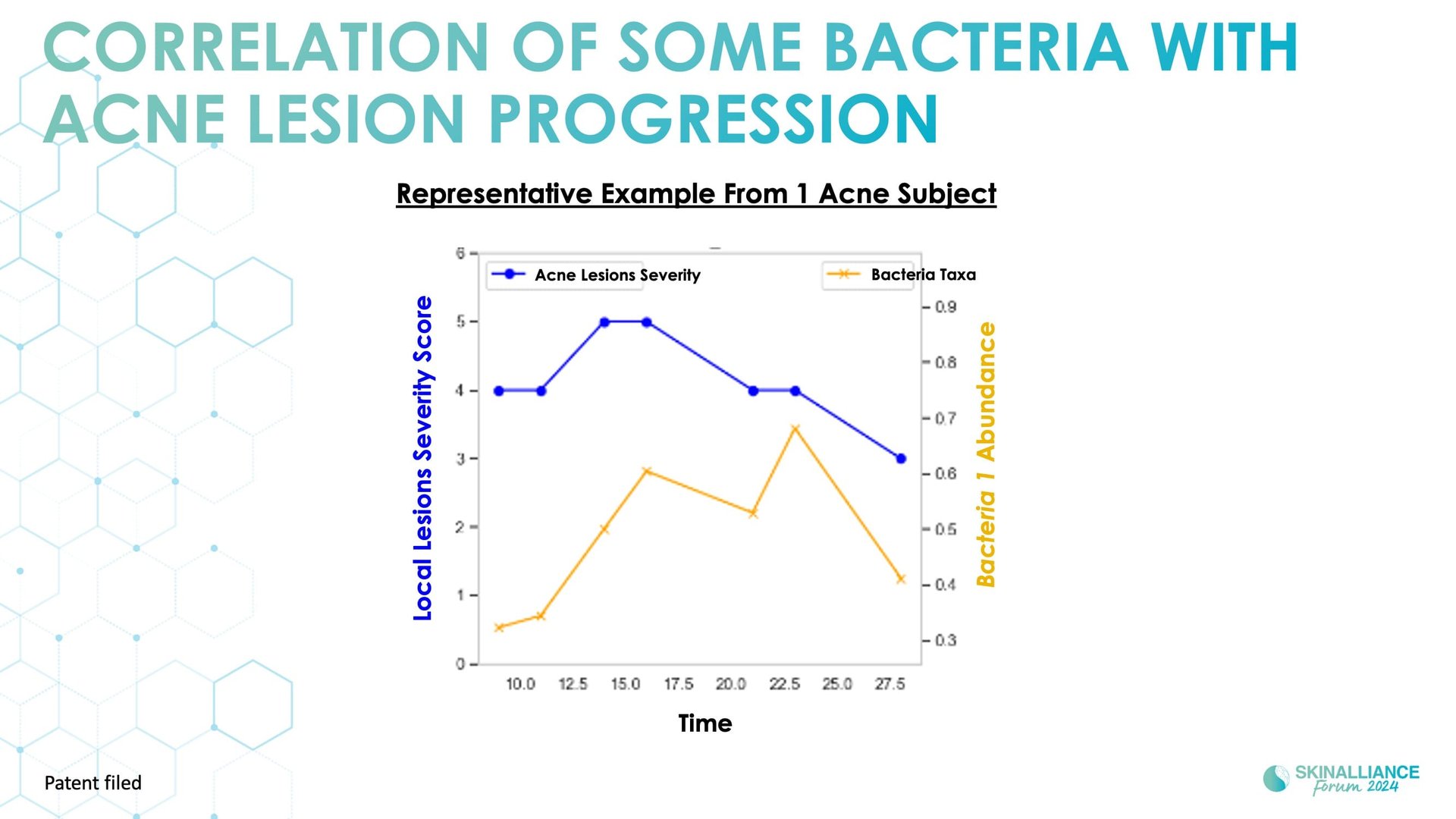 Biological events during various stages of acne