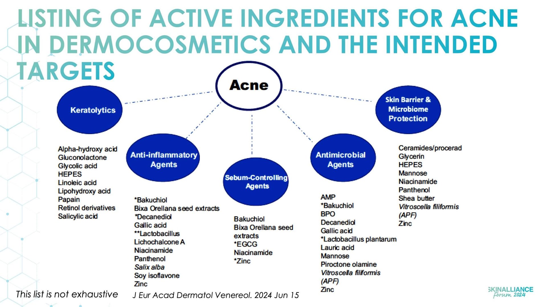 Acne and the role of dermocosmetics