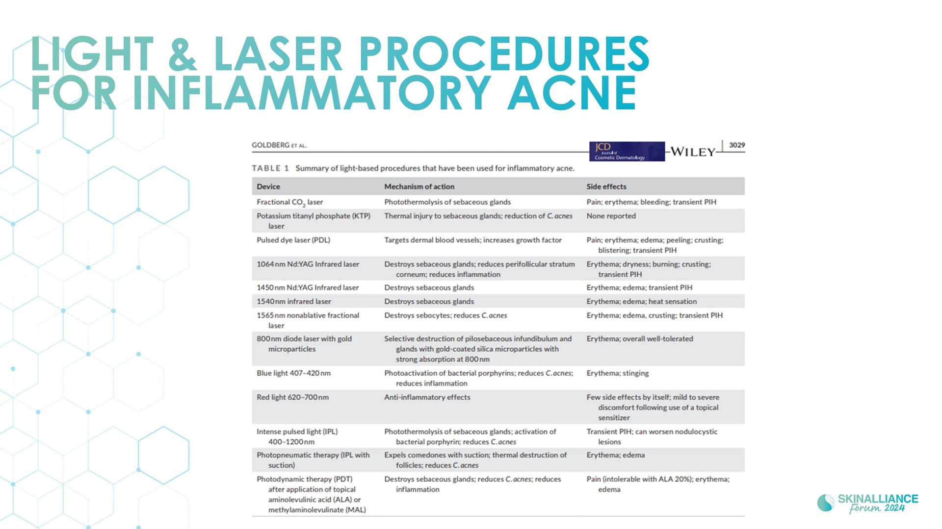 New devis treatments in acne