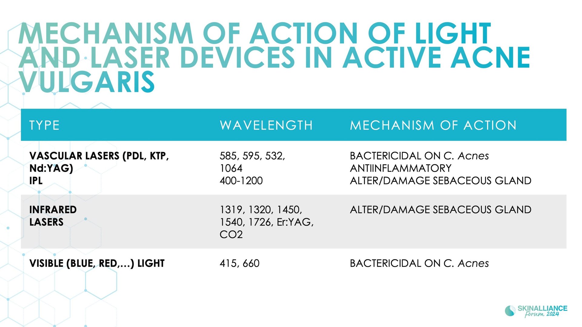 New devis treatments in acne