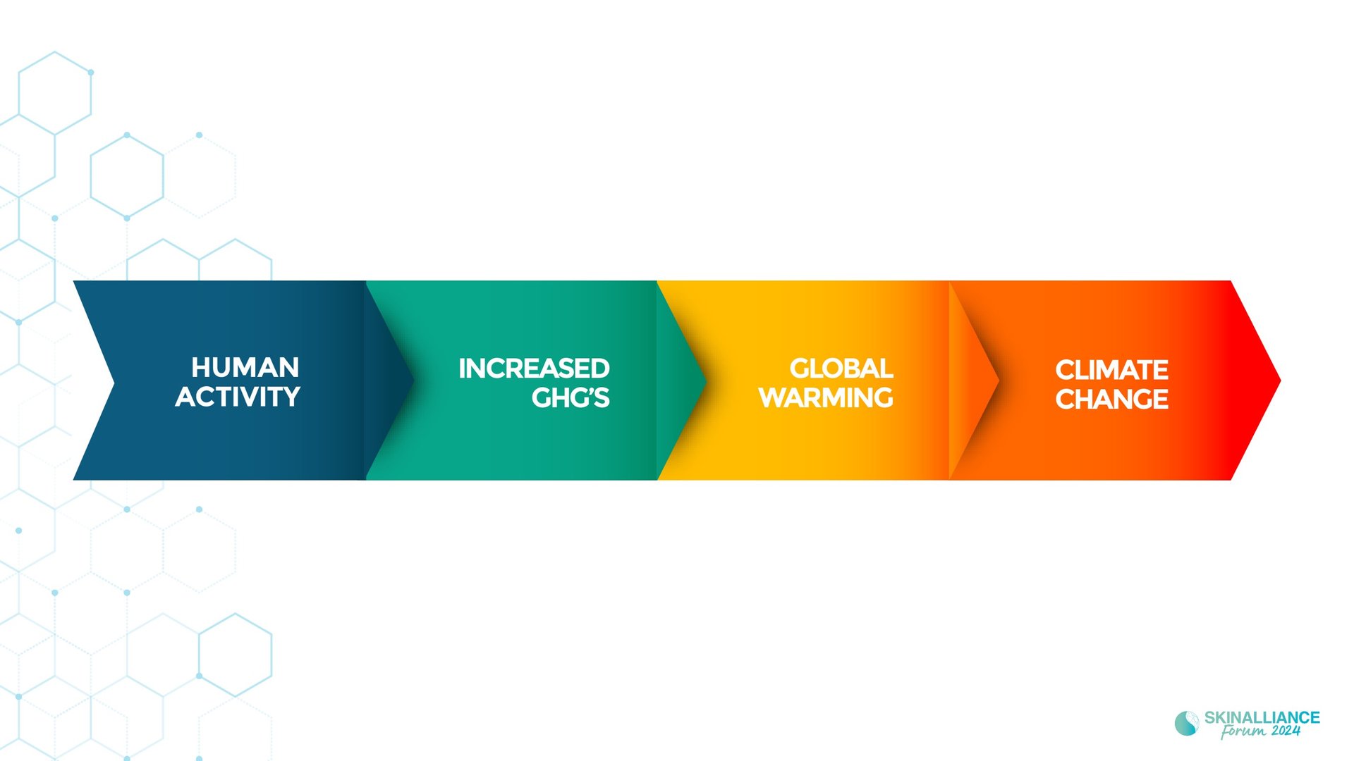 Adressing climate change impact on skin health