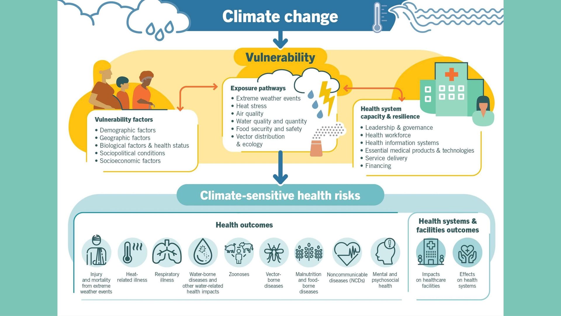Adressing climate change impact on skin health