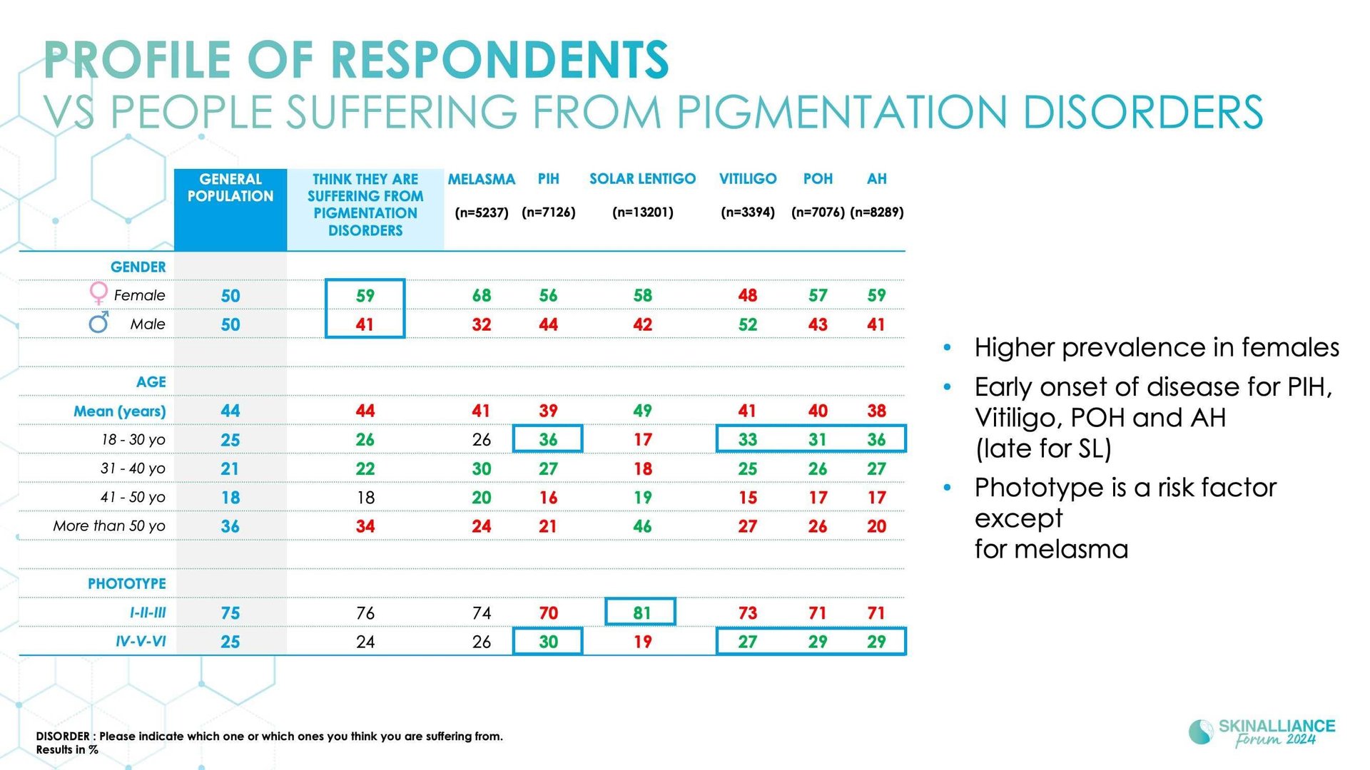 Epidemiological study of pigmentation disorders and impact on QOL and stigmatisation