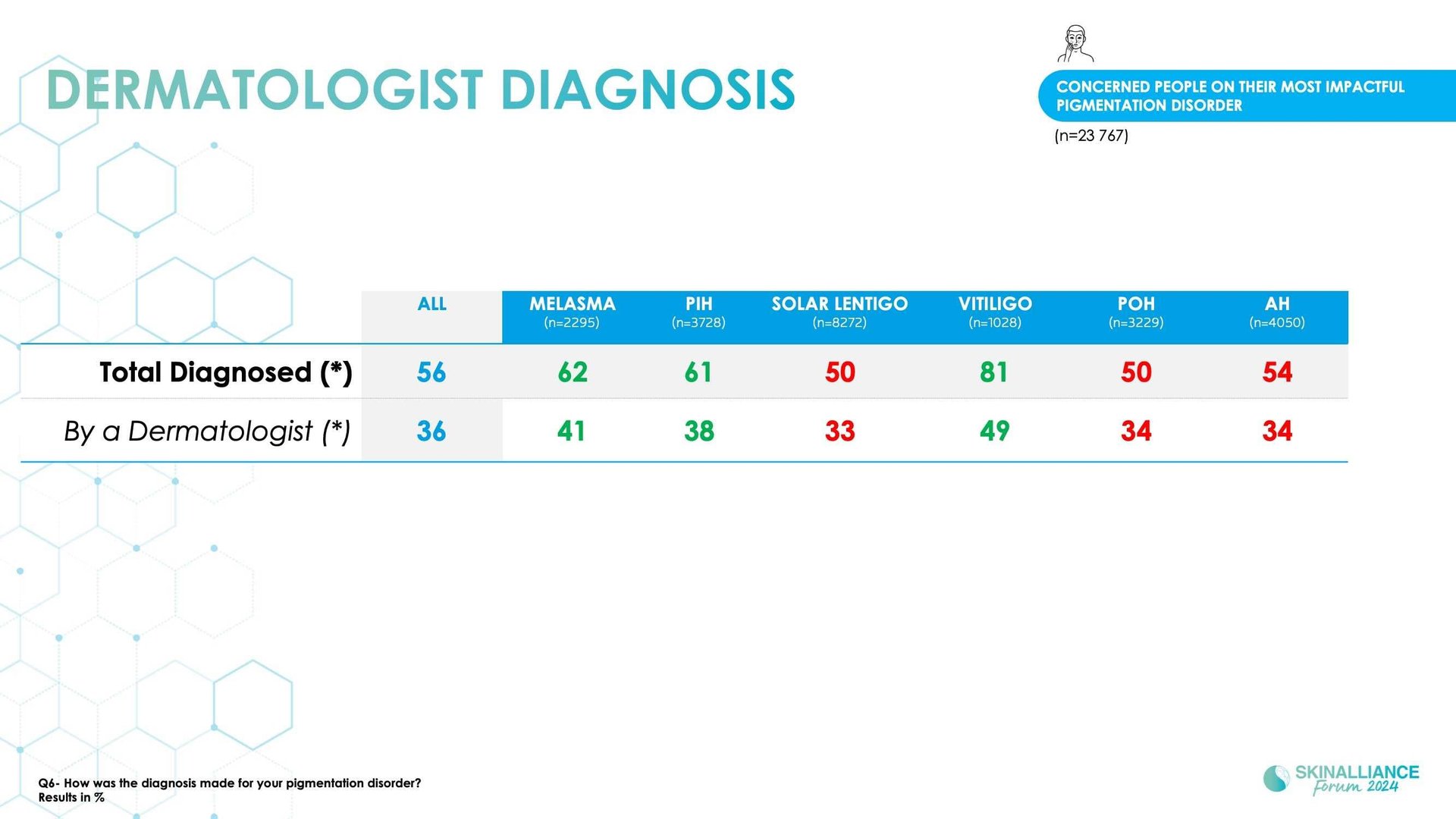 Epidemiological study of pigmentation disorders and impact on QOL and stigmatisation