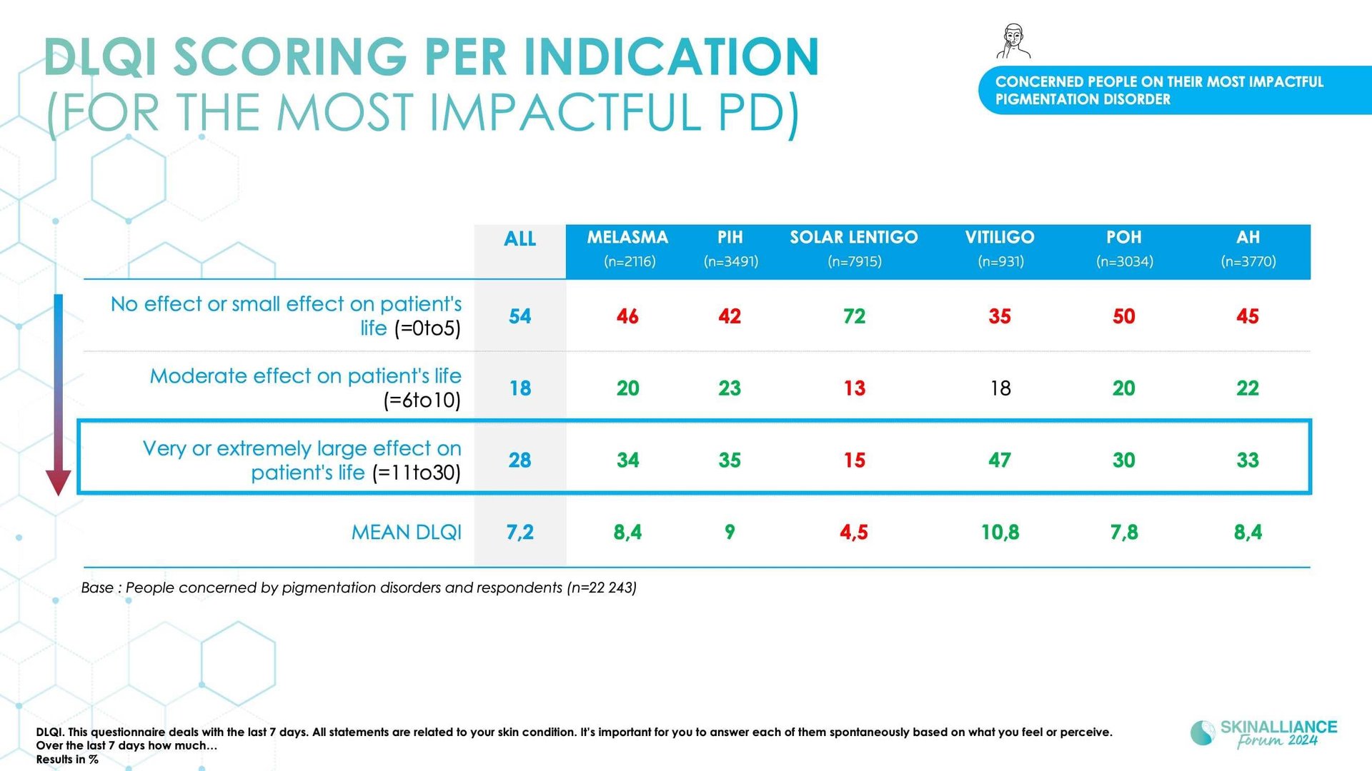 Epidemiological study of pigmentation disorders and impact on QOL and stigmatisation