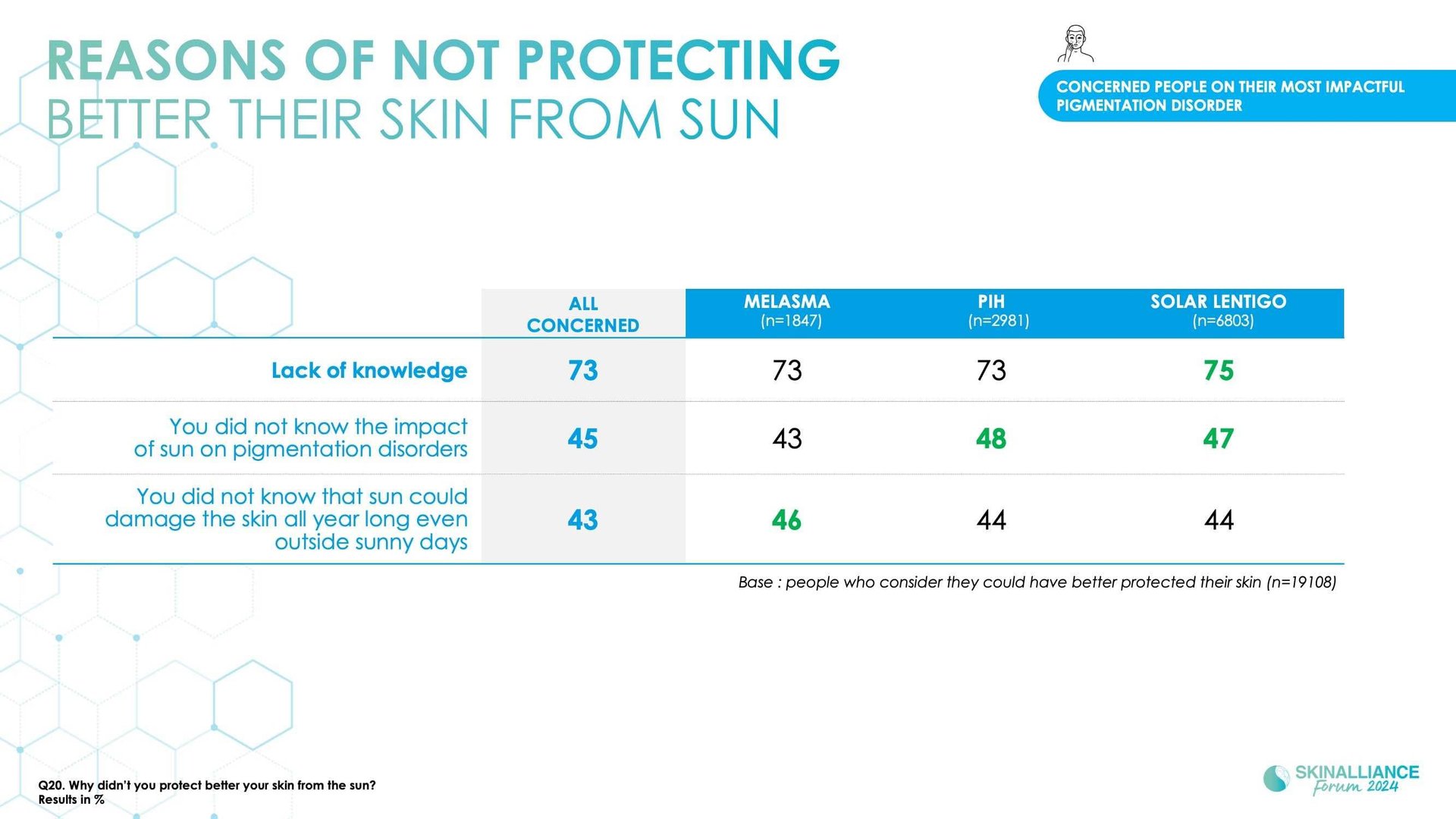 Epidemiological study of pigmentation disorders and impact on QOL and stigmatisation