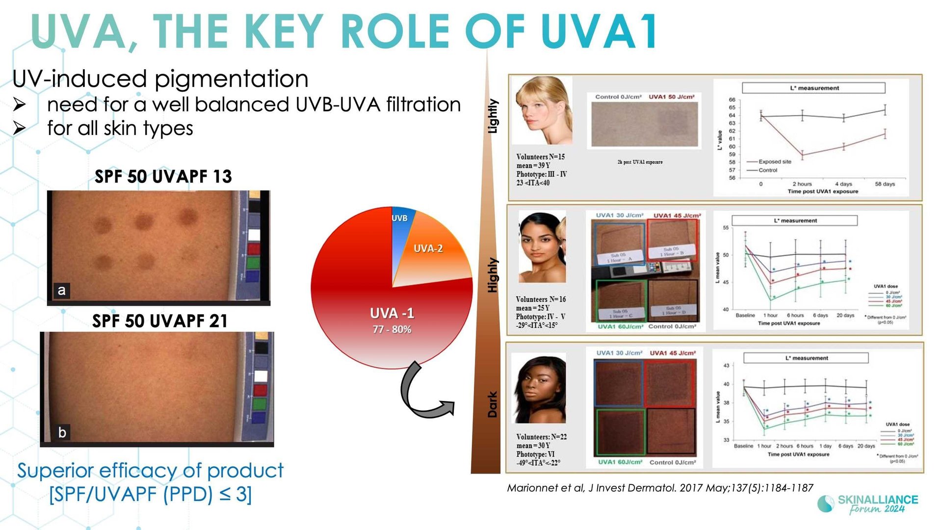 New insights in the physiopathology of hyperpigmentation and clinical impact