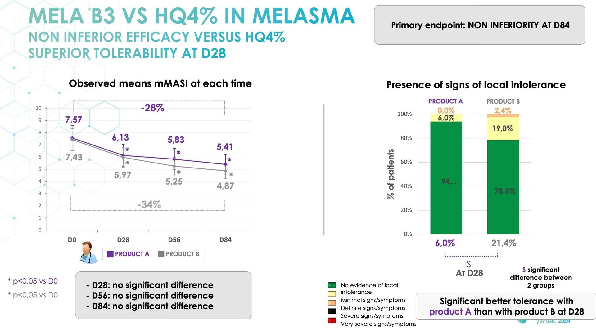 New topical agent for hyperpigmentation management