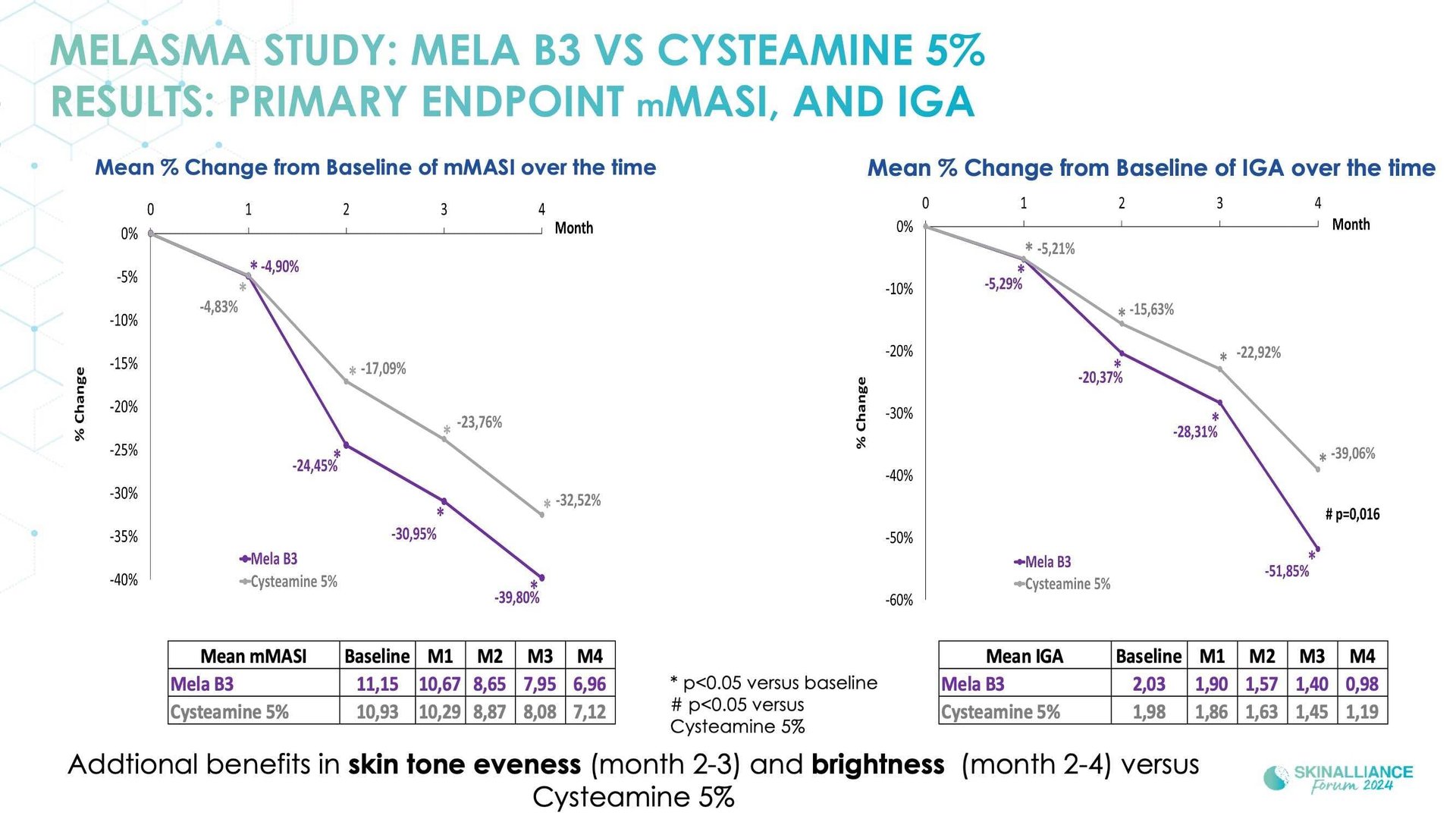 New topical agent for hyperpigmentation management