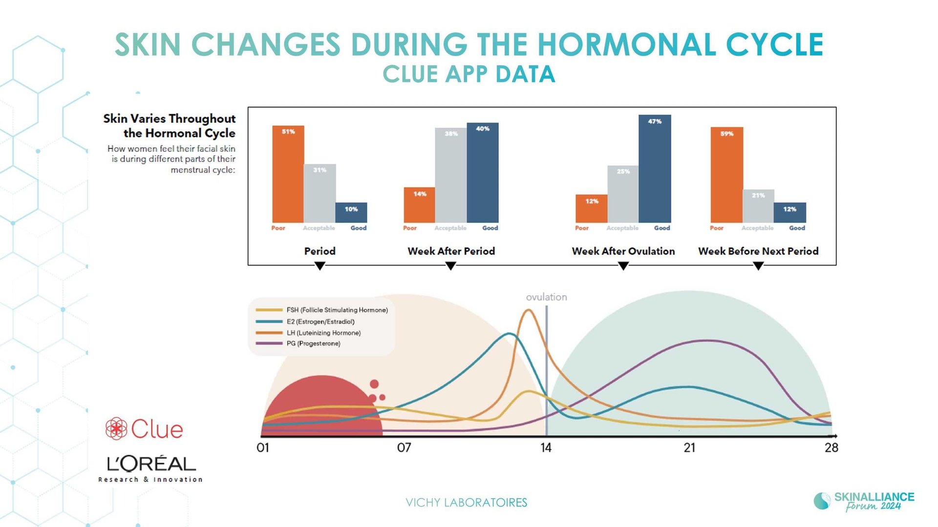 Skin conditions variations related to women's hormonal changes