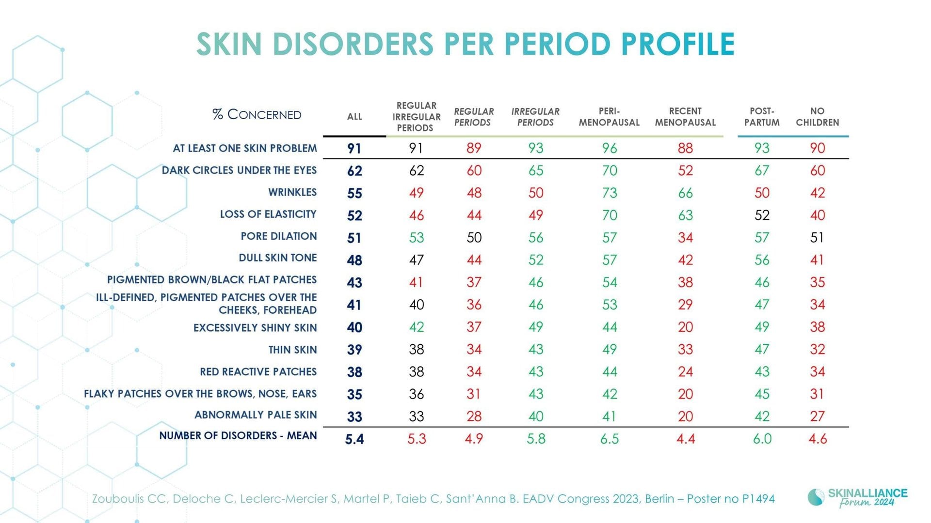 Skin conditions variations related to women's hormonal changes