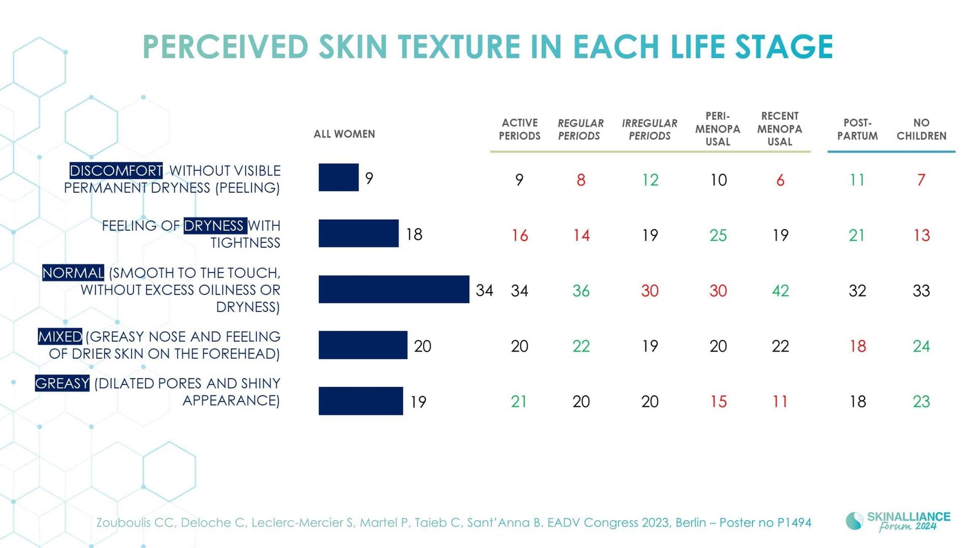 Skin conditions variations related to women's hormonal changes