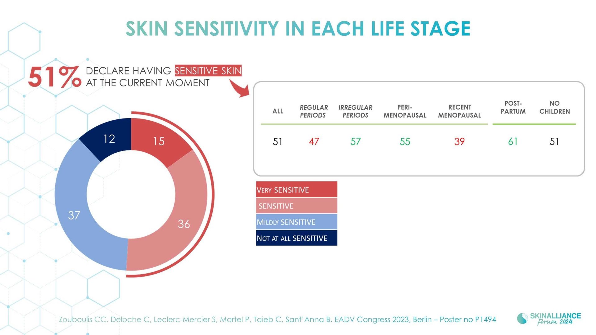 Skin conditions variations related to women's hormonal changes