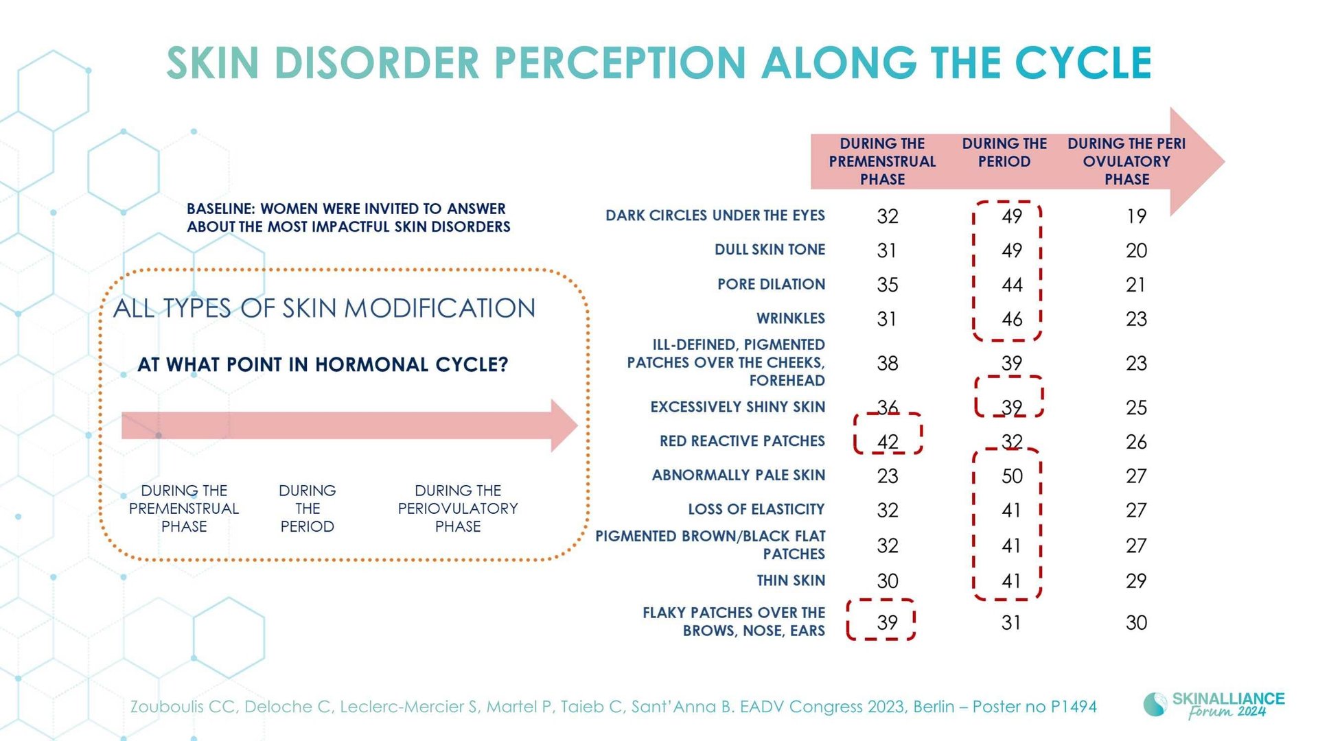 Skin conditions variations related to women's hormonal changes