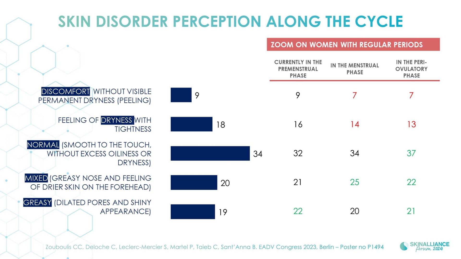 Skin conditions variations related to women's hormonal changes