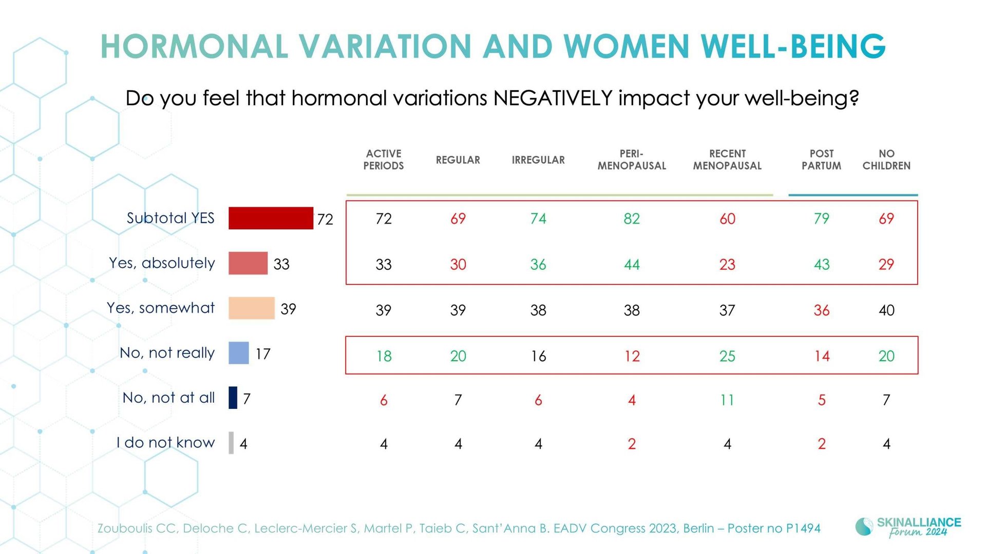 Skin conditions variations related to women's hormonal changes