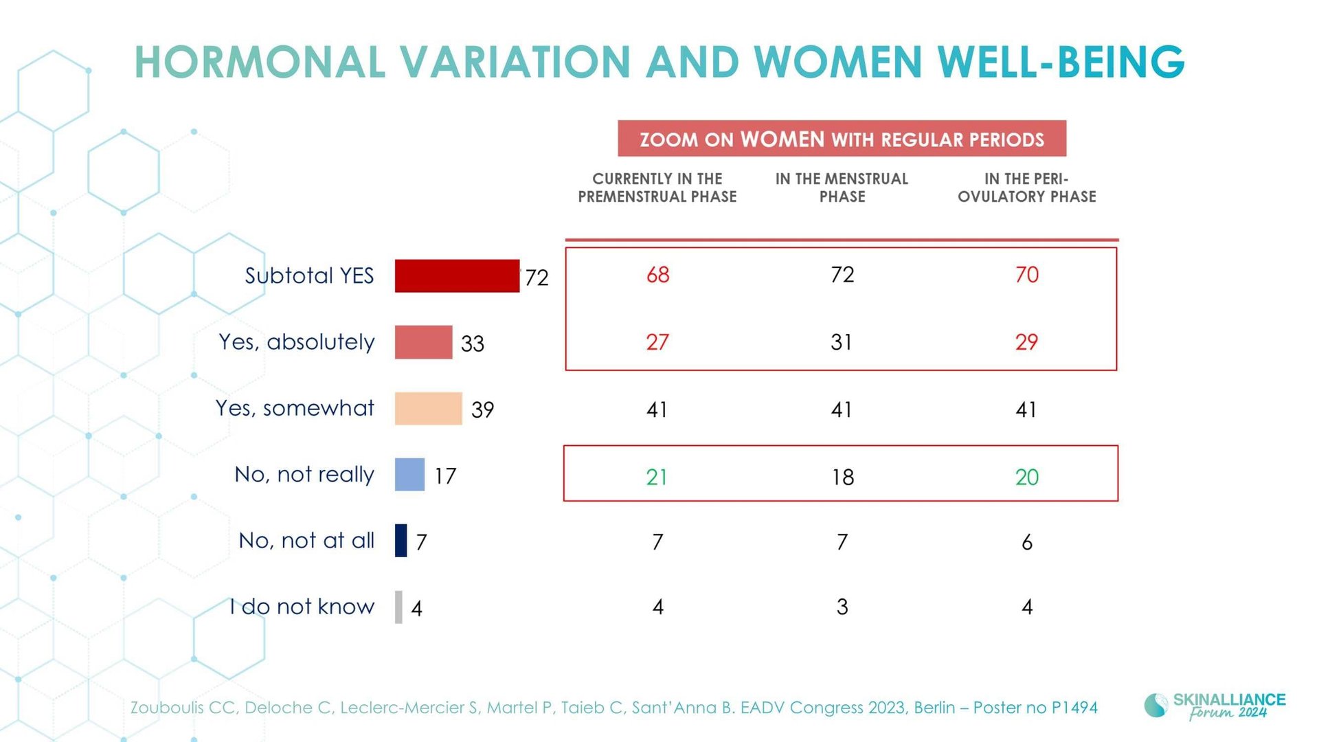 Skin conditions variations related to women's hormonal changes