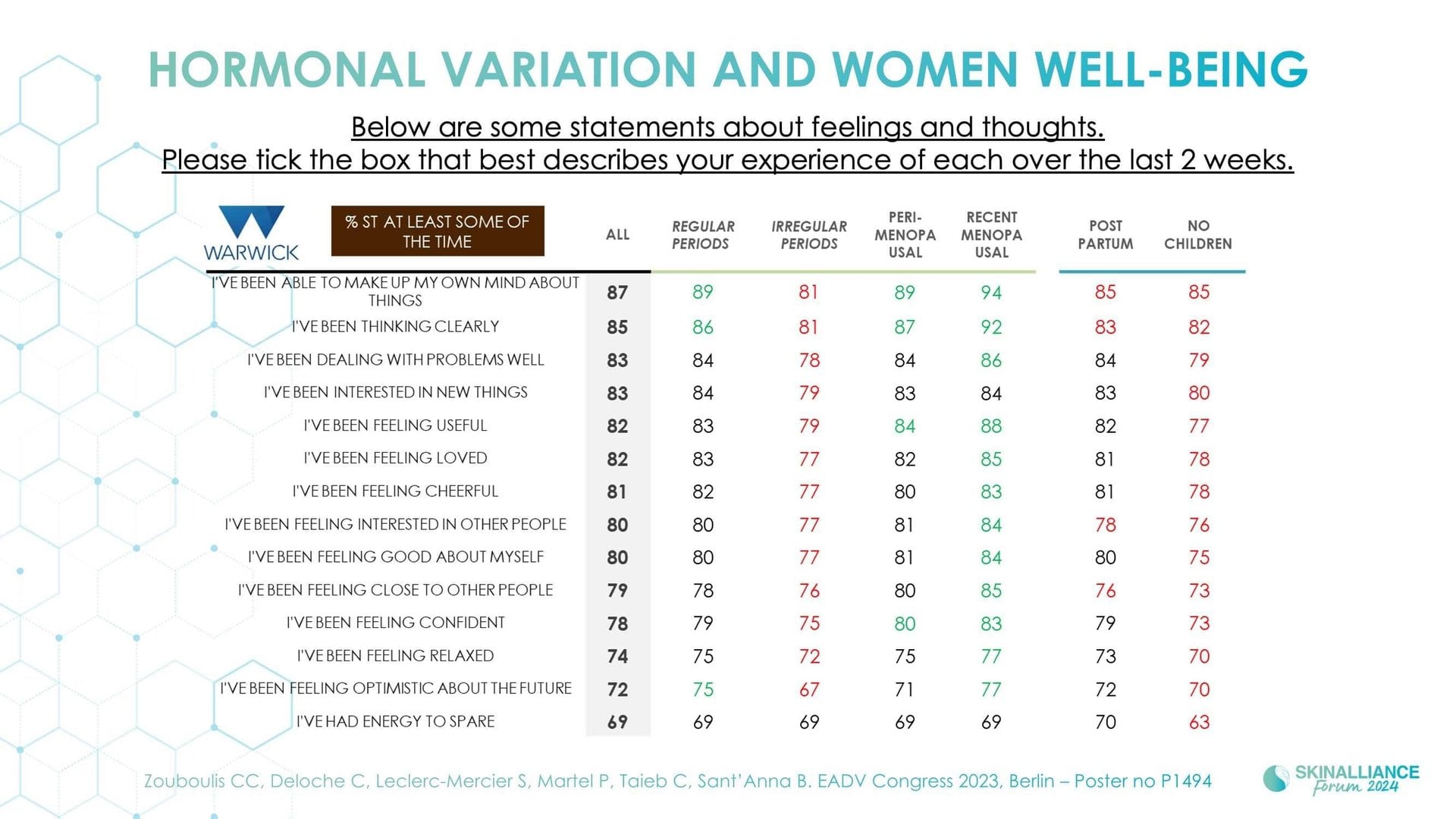 Skin conditions variations related to women's hormonal changes