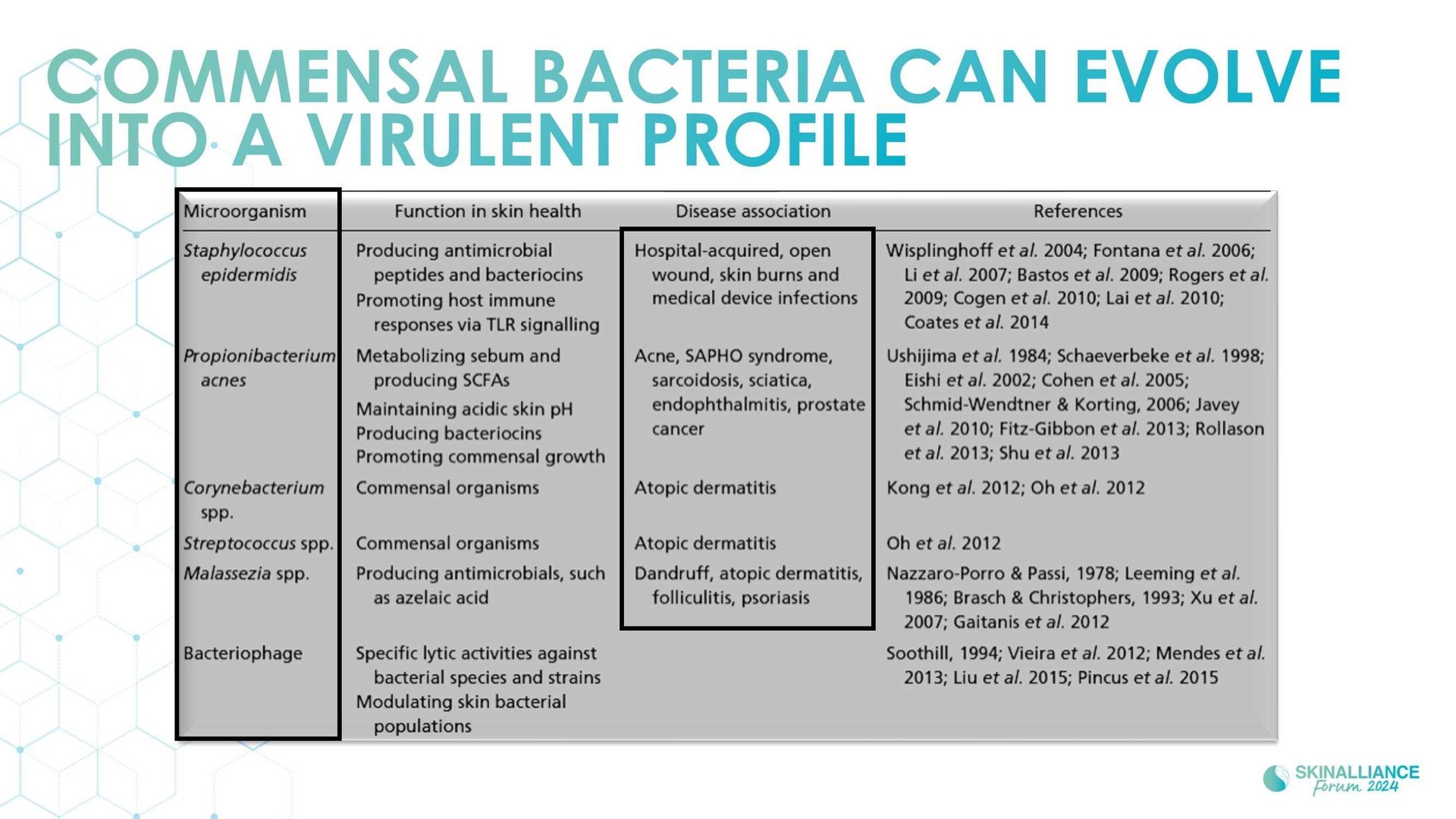 The skin microbiome: what's new?