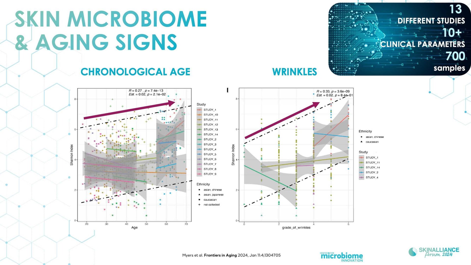 Microbiome as a new target for aging?