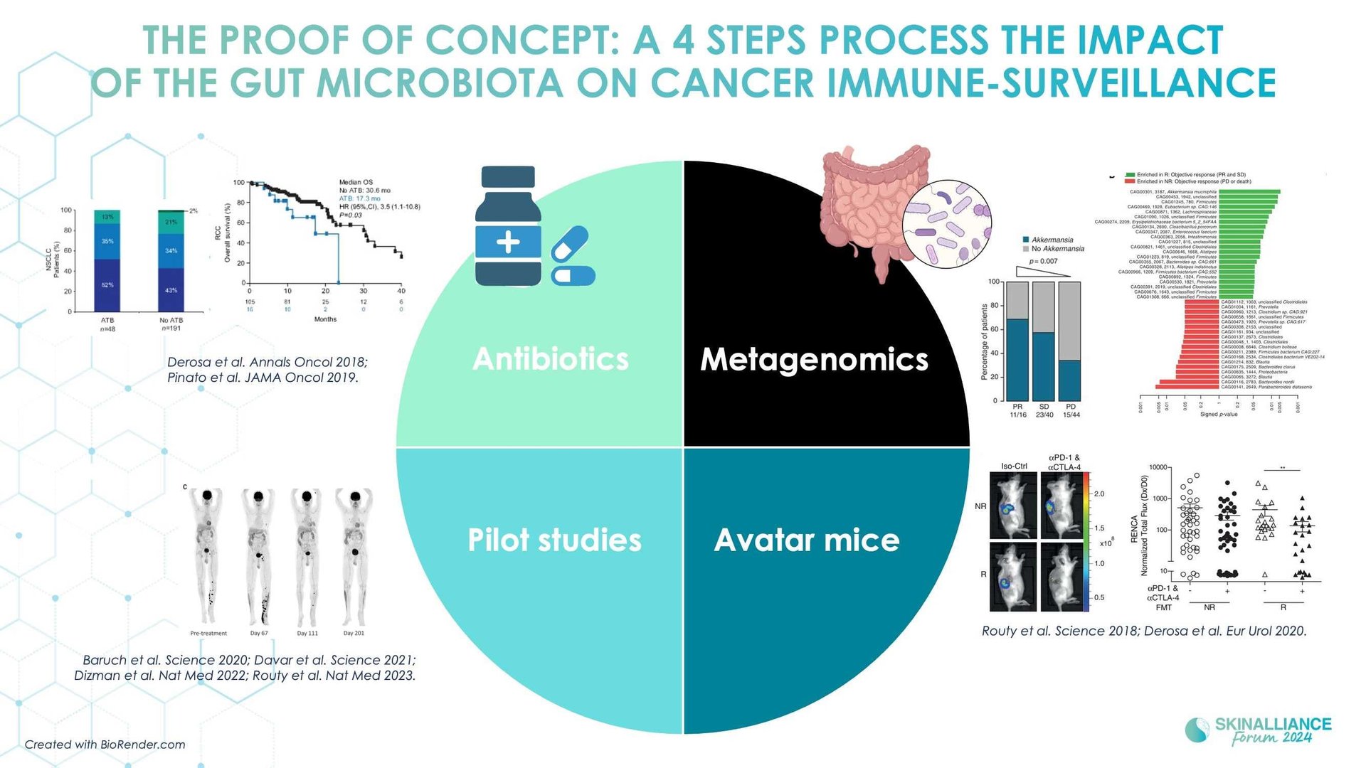 Microbiome transplantation in skin cancer