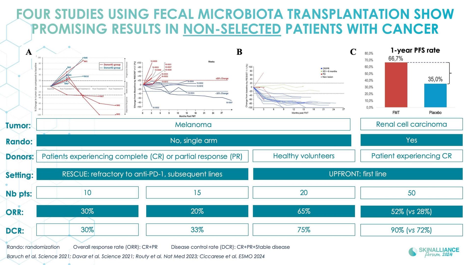 Microbiome transplantation in skin cancer