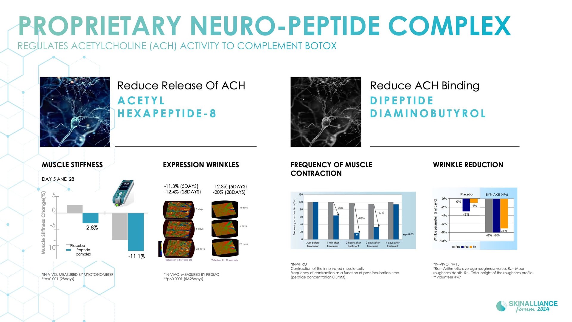 Novel peptides / Anti-ageing ingredients
