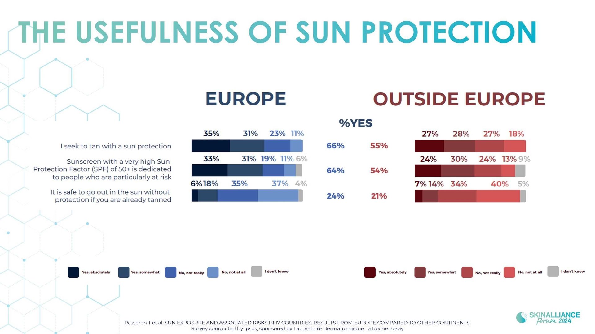 Worldwide photoprotection habits - results of en epidemiological study