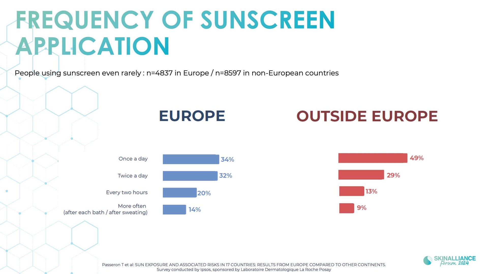 Worldwide photoprotection habits - results of en epidemiological study
