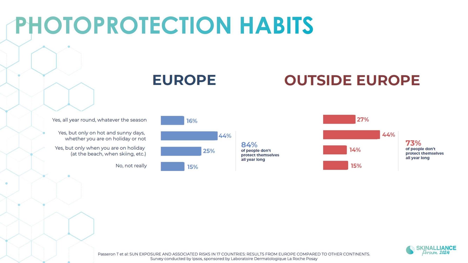 Worldwide photoprotection habits - results of en epidemiological study