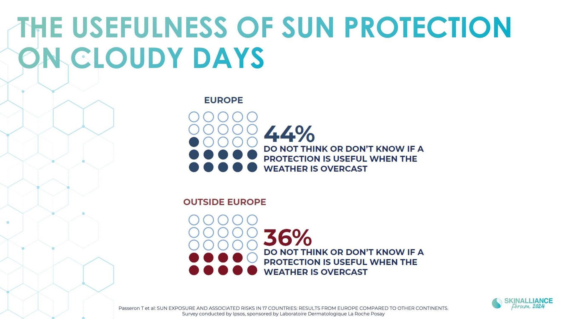 Worldwide photoprotection habits - results of en epidemiological study