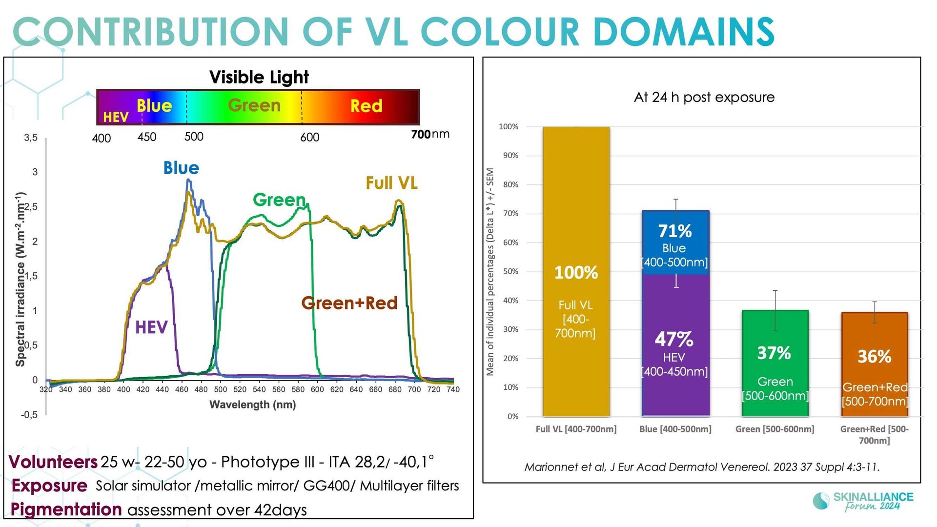 Innovating in photoprotection integrating long UVA, visible light, and skin colour diversity
